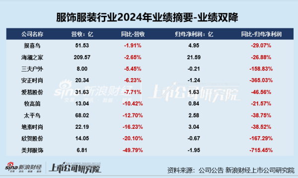 杠杆配资开户网 服饰年报|业绩总览：利润下降成主旋律安奈儿、歌力思等陷亏损 美邦服饰业绩增速双垫底
